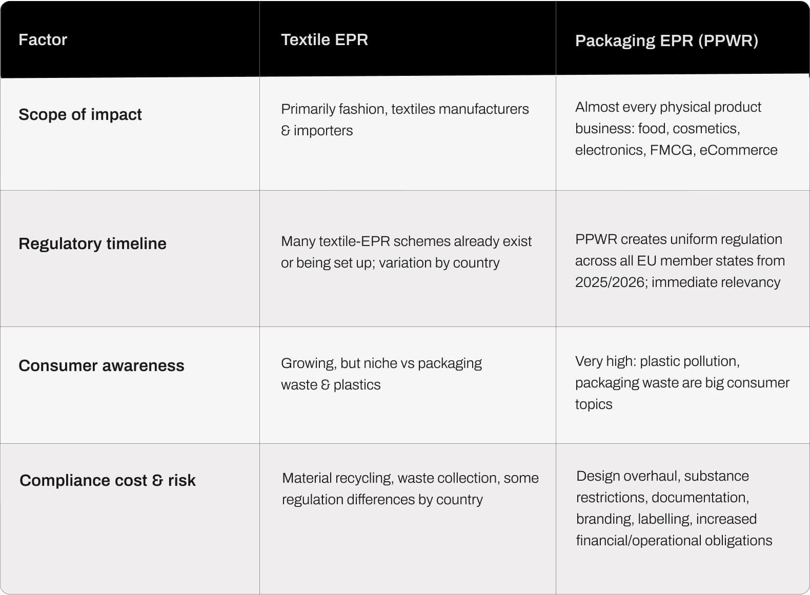 Packaging EPR vs Textile EPR – Which is Bigger, Which is More Urgent?