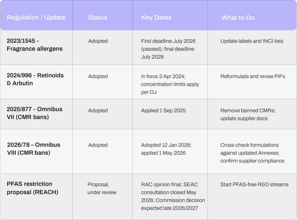 Timeline: Key Milestones for 2023–2026 - EU Cosmetics Compliance