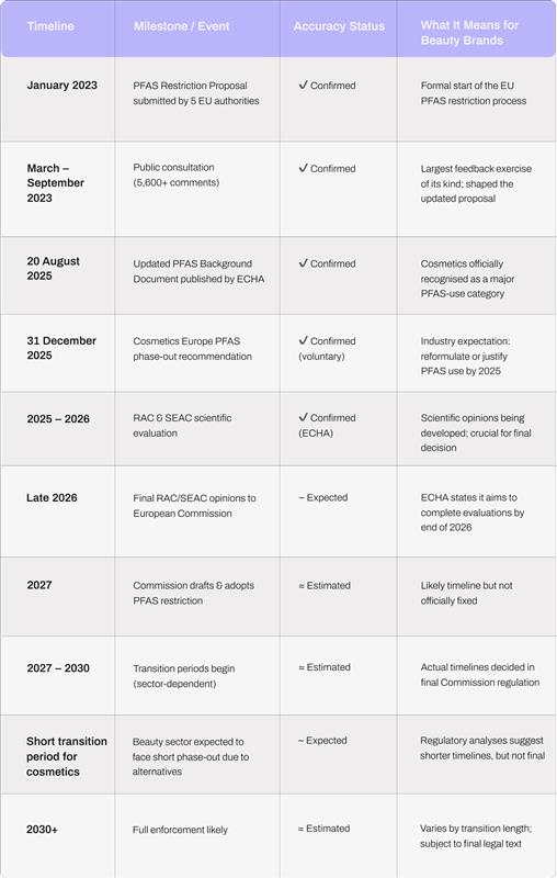 Key PFAS Deadlines for Beauty Brands (EU & Industry Timeline)