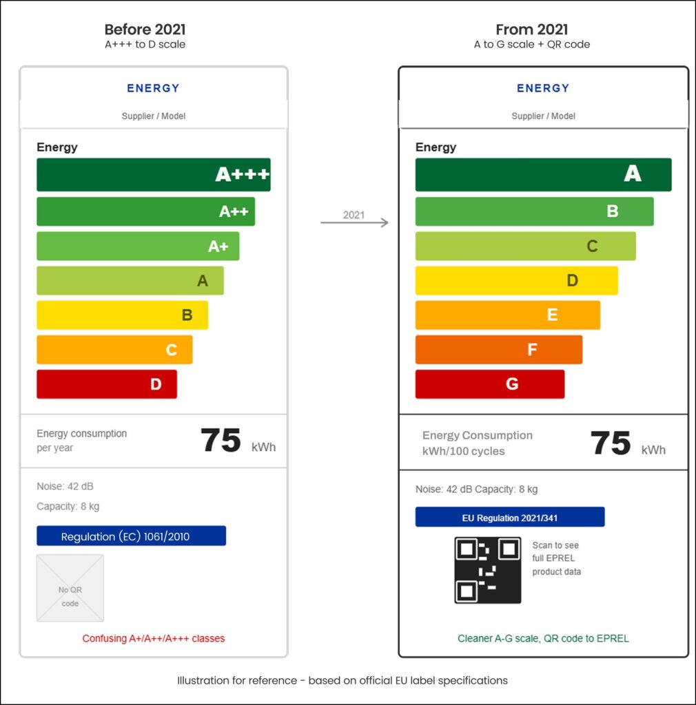 ESPR Transition: How the New Ecodesign Regulation Affects Energy-Labelled Products