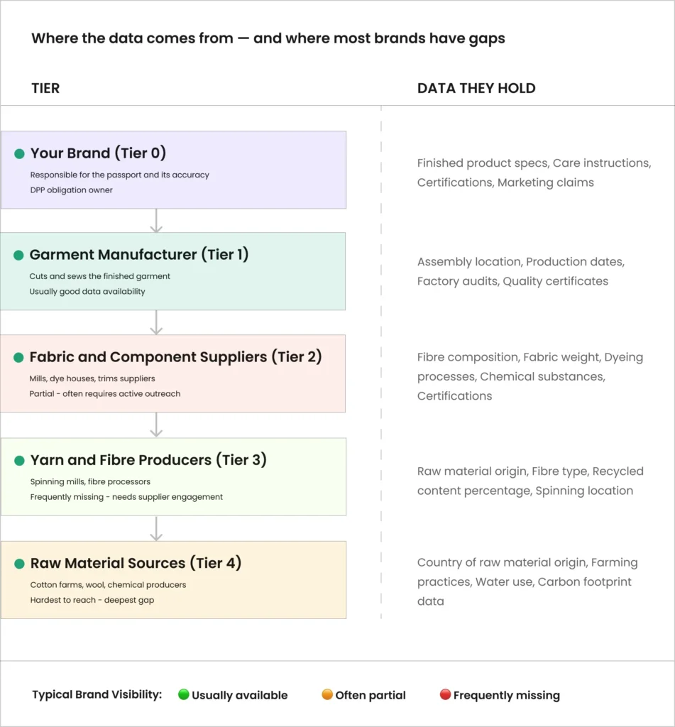 Supply chain tiers