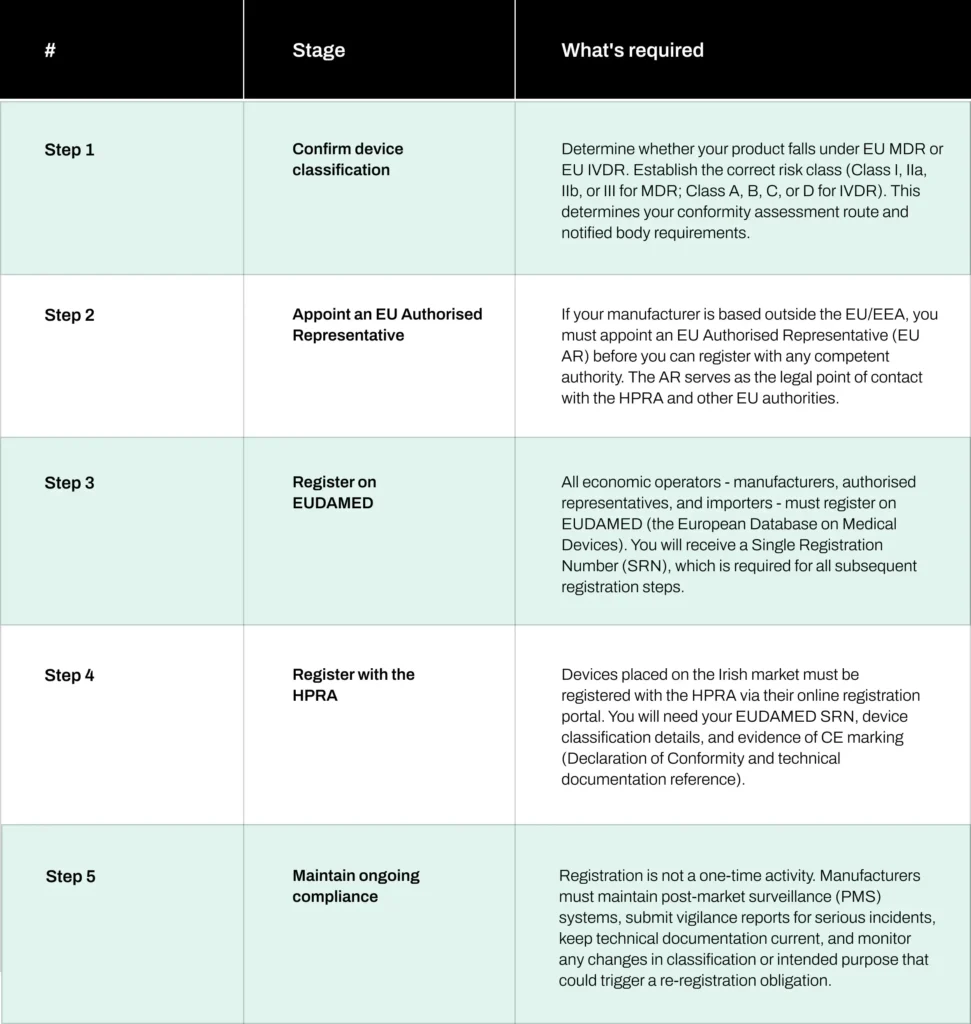The HPRA registration process: step by step