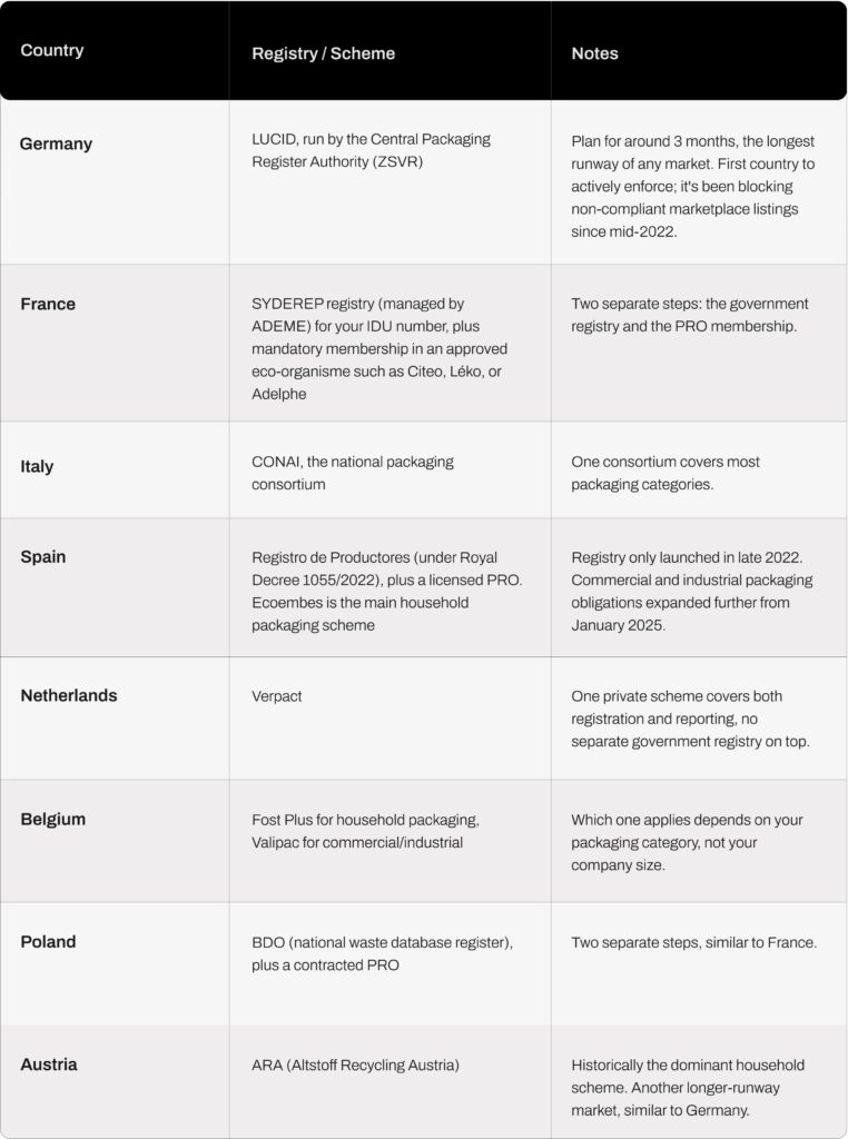 EPR registration requirements by country: Germany, France, Italy, Spain, Netherlands, Poland, Austria, Belgium