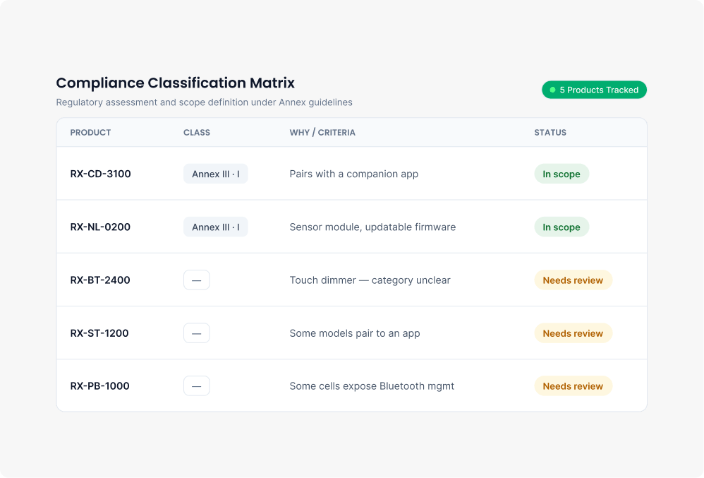 Product compliance classification matrix image
